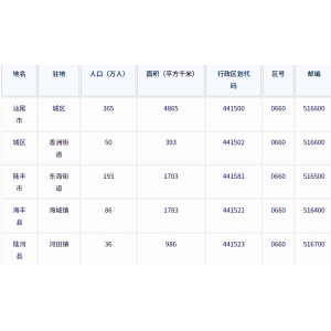 汕尾市各地驻地、行政区划代码、区号、邮编、面积、人口