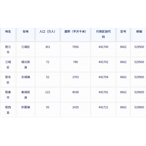 阳江市各地驻地、行政区划代码、区号、邮编、面积、人口