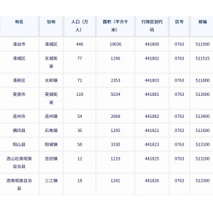 清远市各地驻地、行政区划代码、区号、邮编、面积、人口