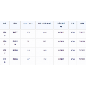 潮州市各地驻地、行政区划代码、区号、邮编、面积、人口