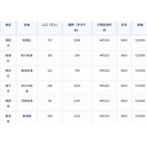 揭阳市各地驻地、行政区划代码、区号、邮编、面积、人口