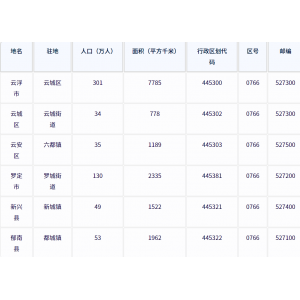  云浮市各地驻地、行政区划代码、区号、邮编、面积、人口
