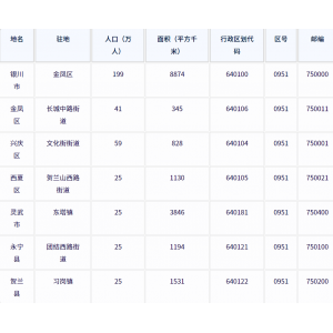 银川市各地驻地、行政区划代码、区号、邮编、面积、人口