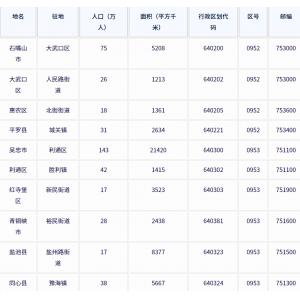 石嘴山市各地驻地、行政区划代码、区号、邮编、面积、人口