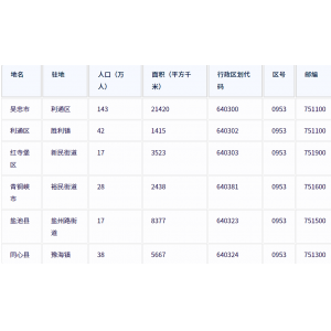 吴忠市各地驻地、行政区划代码、区号、邮编、面积、人口