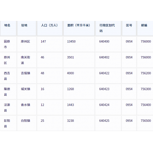 固原市各地驻地、行政区划代码、区号、邮编、面积、人口