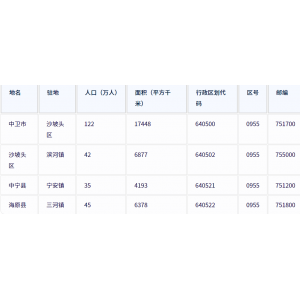 中卫市各地驻地、行政区划代码、区号、邮编、面积、人口