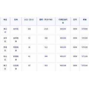 海口市各地驻地、行政区划代码、区号、邮编、面积、人口