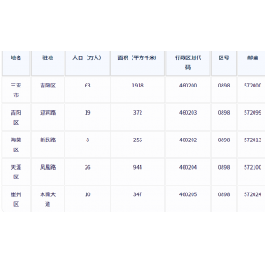 三亚市各地驻地、行政区划代码、区号、邮编、面积、人口