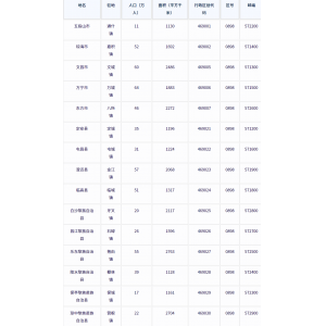 海南省省直辖县级行政单位各地驻地、行政区划代码、区号、邮编、面积、人口