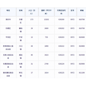 海东市各地驻地、行政区划代码、区号、邮编、面积、人口