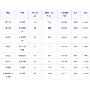 西宁市各地驻地、行政区划代码、区号、邮编、面积、人口