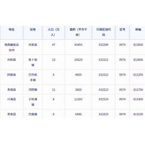 海南藏族自治州各地驻地、行政区划代码、区号、邮编、面积、人口