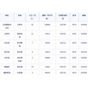 玉树藏族自治州各地驻地、行政区划代码、区号、邮编、面积、人口