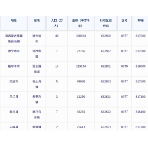 海西蒙古族藏族自治州各地驻地、行政区划代码、区号、邮编、面积、人口