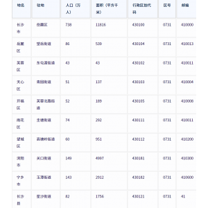 ‌‌长沙市各地驻地、行政区划代码、区号、邮编、面积、人口