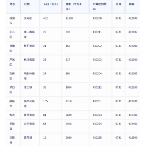 株洲市各地驻地、行政区划代码、区号、邮编、面积、人口