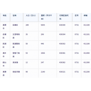湘潭市各地驻地、行政区划代码、区号、邮编、面积、人口