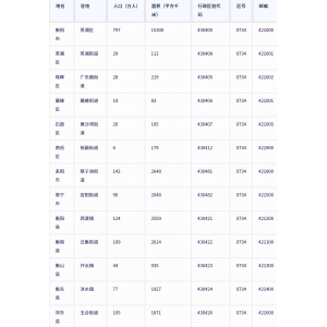 衡阳市各地驻地、行政区划代码、区号、邮编、面积、人口