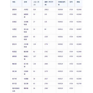 邵阳市各地驻地、行政区划代码、区号、邮编、面积、人口