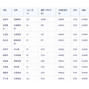 岳阳市各地驻地、行政区划代码、区号、邮编、面积、人口