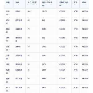 常德市各地驻地、行政区划代码、区号、邮编、面积、人口
