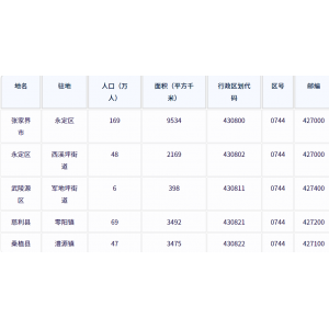 张家界市各地驻地、行政区划代码、区号、邮编、面积、人口