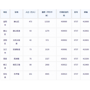益阳市各地驻地、行政区划代码、区号、邮编、面积、人口