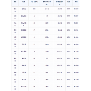 郴州市各地驻地、行政区划代码、区号、邮编、面积、人口