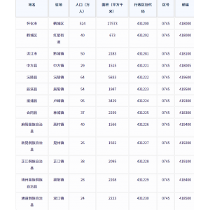 怀化市各地驻地、行政区划代码、区号、邮编、面积、人口