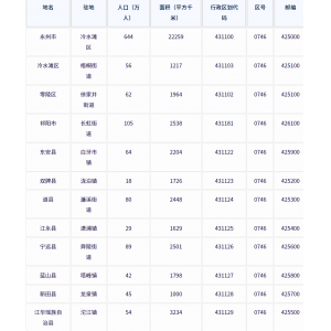 永州市各地驻地、行政区划代码、区号、邮编、面积、人口