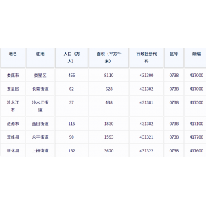 娄底市各地驻地、行政区划代码、区号、邮编、面积、人口
