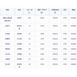 湘西土家族苗族自治州各地驻地、行政区划代码、区号、邮编、面积、人口