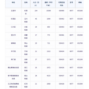 玉溪市各地驻地、行政区划代码、区号、邮编、面积、人口