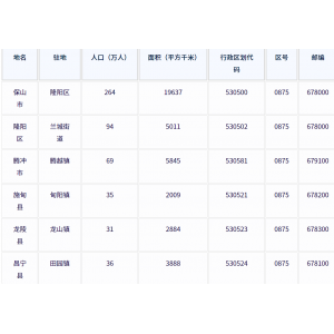 保山市各地驻地、行政区划代码、区号、邮编、面积、人口