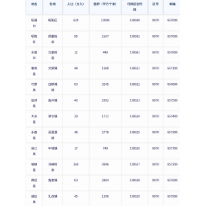 昭通市各地驻地、行政区划代码、区号、邮编、面积、人口