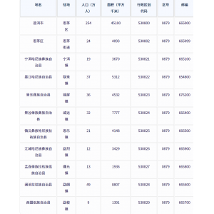 普洱市各地驻地、行政区划代码、区号、邮编、面积、人口