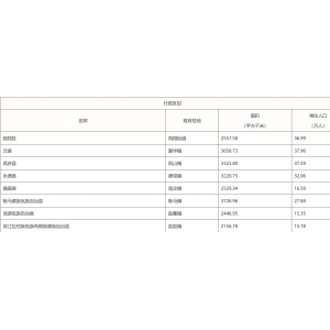 临沧市各地驻地、行政区划代码、区号、邮编、面积、人口