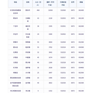 红河哈尼族彝族自治州各地驻地、行政区划代码、区号、邮编、面积、人口