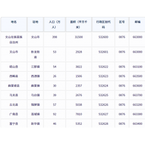 文山壮族苗族自治州各地驻地、行政区划代码、区号、邮编、面积、人口