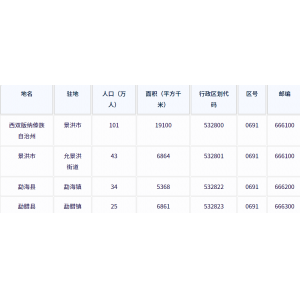 西双版纳傣族自治州各地驻地、行政区划代码、区号、邮编、面积、人口