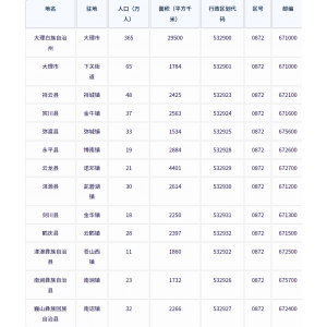 大理白族自治州各地驻地、行政区划代码、区号、邮编、面积、人口