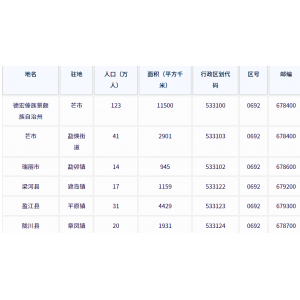 德宏傣族景颇族自治州各地驻地、行政区划代码、区号、邮编、面积、人口