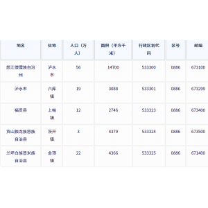 怒江傈僳族自治州各地驻地、行政区划代码、区号、邮编、面积、人口