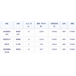 迪庆藏族自治州各地驻地、行政区划代码、区号、邮编、面积、人口