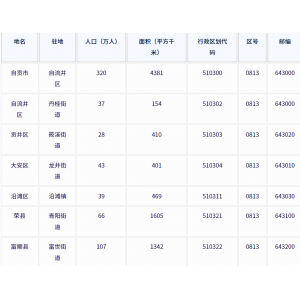 ‌自贡市各地驻地、行政区划代码、区号、邮编、面积、人口