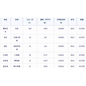 攀枝花市各地驻地、行政区划代码、区号、邮编、面积、人口