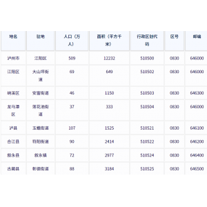 泸州市各地驻地、行政区划代码、区号、邮编、面积、人口