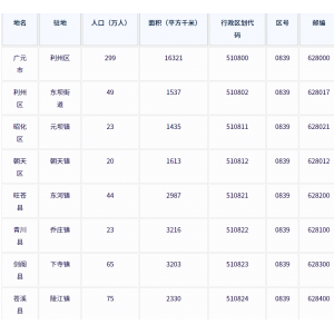‌‌广元市各地驻地、行政区划代码、区号、邮编、面积、人口