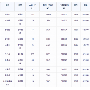 绵阳市各地驻地、行政区划代码、区号、邮编、面积、人口